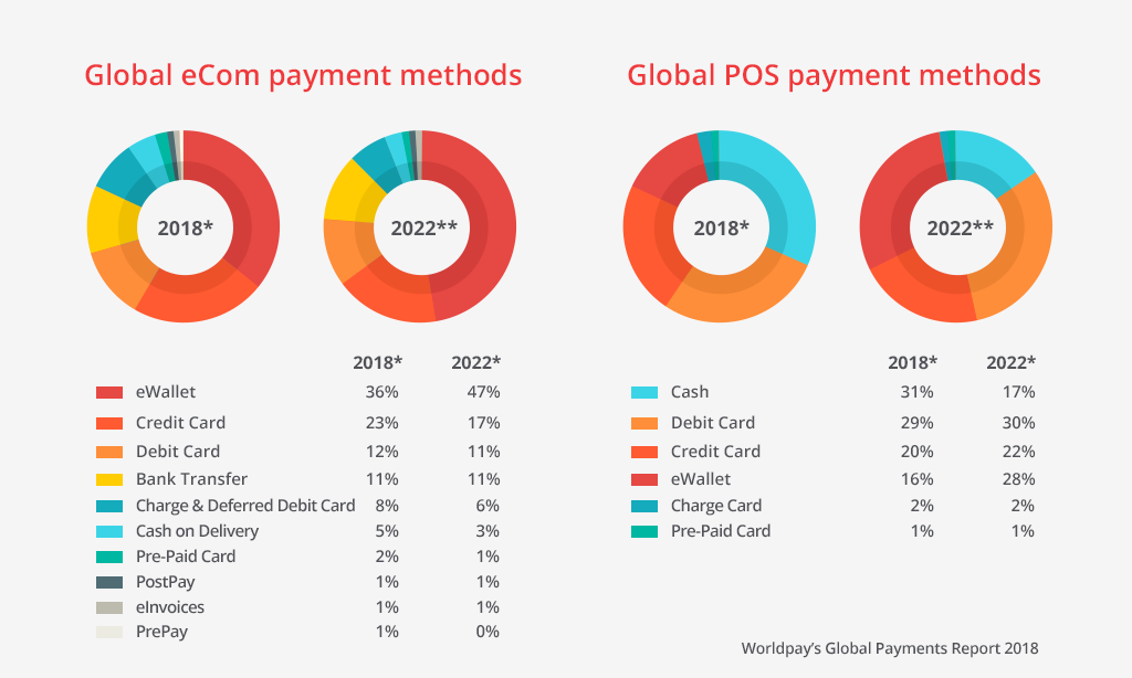 The Evolution of Online Payment Methods: From Credit Cards to Digital Wallets